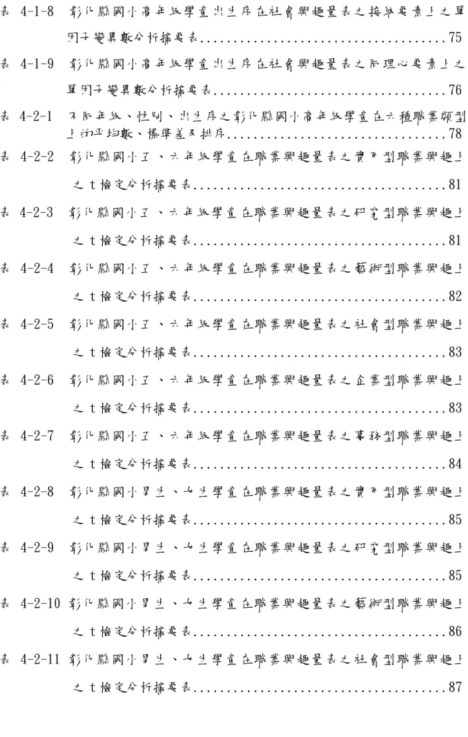 表 4-1-8  彰化縣國小高年級學童出生序在社會興趣量表之接納要素上之單          因子變異數分析摘要表.....................................75  表 4-1-9  彰化縣國小高年級學童出生序在社會興趣量表之同理心要素上之          單因子變異數分析摘要表...................................76  表 4-2-1  不同年級、性別、出生序之彰化縣國小高年級學童在六種職業類型          上的平均數、標準差及排序.