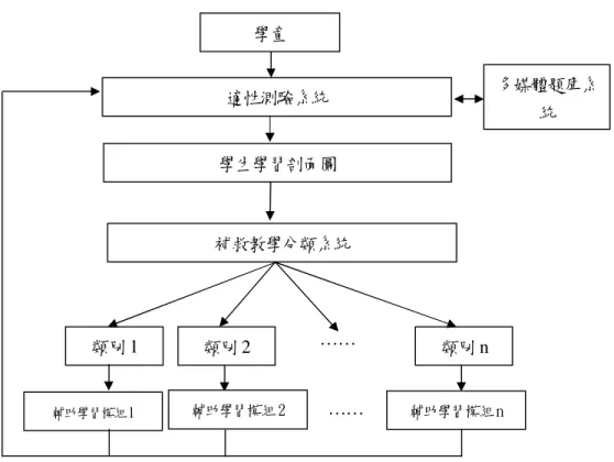 圖 2-1-1  電腦化適性診斷測驗系統架構圖  本研究為了達到適性測驗與適性補救的目的，採用以貝氏網路(Bayesian Network)及 知識結構為基礎的電腦化適性測驗。一方面學童進行線上診斷測驗時，可依據順序理論 所找出的學生知識結構，進行適性出題；另一方面，還能提供學童錯誤類型診斷書，以 供補救教學之用（楊智為、劉育隆、楊晉民、曾彥鈞，2006）。  參、 試題結構理論  郭伯臣、謝友振、張峻豪、蔡坤穎（2005）指出使用良好的試題結構，可有效降低 施測題數，該研究中比較了三種估計試題結構方法， 