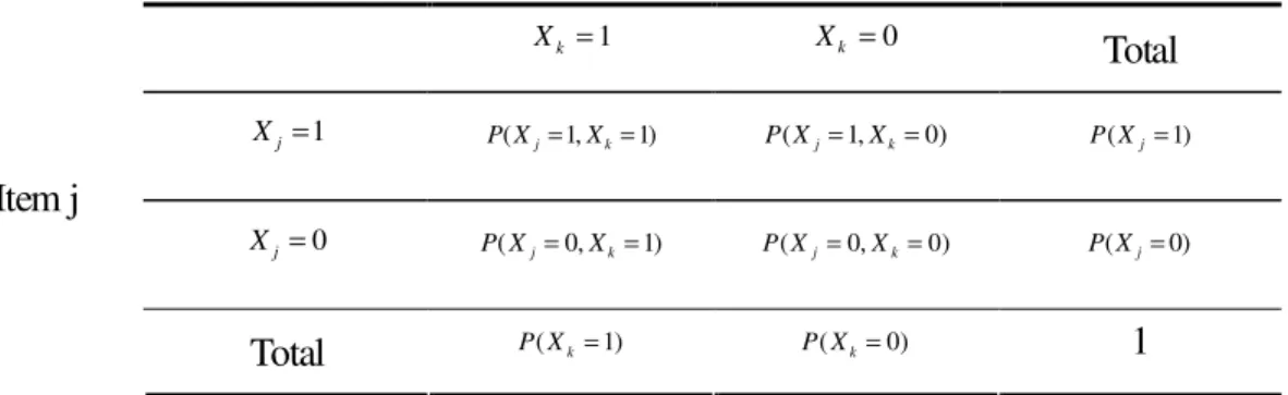 表 2-1-2  試題 j 與試題 k 之機率四分割表  順序理論 OT，令 ε * = ( = 0 , = 1 ) < εkjjkPXX ，且  0.02 ≤ ε ≤ 0.04 。故試題 j 能夠向試題 k 連 結。而兩者之間的關係可以被紀錄成 X j → X k ，這也表示若 X j 是 X k 不可或缺的條件。  在 OT 中，若 X j → X k 且 X k → X j ，則兩者的關係可以表示成 X j ↔ X k ，而且這樣表示 試題 j 與試題 k 是等價的。茲以圖 2-1-2 來說明：