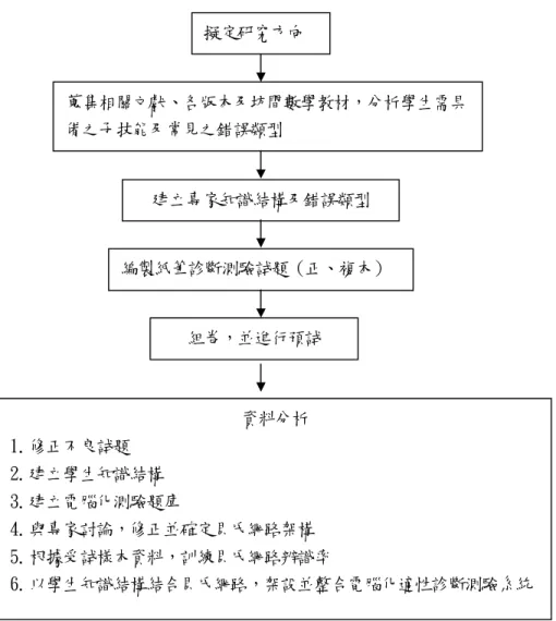 圖 3-3-1 研究流程圖 擬定研究方向  蒐集相關文獻、各版本及坊間數學教材，分析學生需具備之子技能及常見之錯誤類型 建立專家知識結構及錯誤類型 編製紙筆診斷測驗試題（正、複本） 組卷，並進行預試 資料分析 1