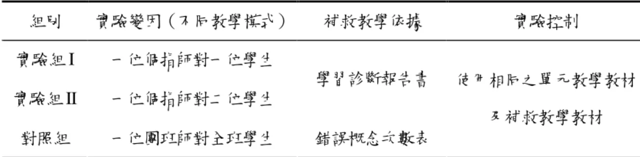 表 3-3-1  實驗變因設計表  組別  實驗變因（不同教學模式）  補救教學依據  實驗控制  實驗組 I  一位個指師對一位學生  實驗組 II  一位個指師對二位學生  學習診斷報告書  對照組  一位團班師對全班學生  錯誤概念次數表  使用相同之單元教學教材及補救教學教材          有關本研究之實驗流程圖，如圖 3-3-2，茲說明如下：  壹、起點行為檢測（45 分鐘） ：本研究依據教育部（2003）頒佈之九年一貫課程綱要數 學領域中之國小五年級能力指標內容編製起點行為檢測試卷，目的在瞭