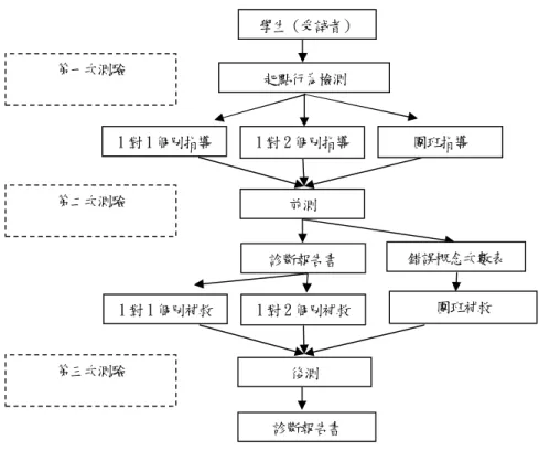 圖 3-3-2 實驗流程圖  第四節  資料處理與分析  本研究主要採取量化研究的分析方式，探討在不同教學模式下「面積的估算」單元 教材之教學成效與在不同教學模式下第一次測驗（前測）與第二次測驗（後測）間的補 教教材教學成效。資料處理敘述如下：  壹、資料收集  本研究的資料收集分成以下三個階段：  一、透過自編之紙筆測驗進行預試，得到學生作答反應。  二、彙整專家的意見，修正並確立貝氏網路結構。  三、經由正式施測得到所欲分析之資料。  貳、資料處理與分析  分成兩個部分陳述：  起點行為檢測  學生（受