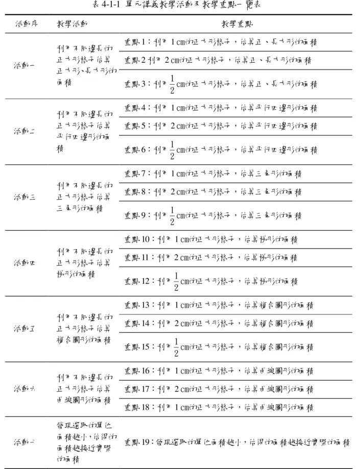 表 4-1-1  單元講義教學活動及教學重點一覽表  活動序  教學活動  教學重點  重點 1：利用 1 ㎝的正方形格子，估算正、長方形的面積  重點 2 利用 2 ㎝的正方形格子，估算正、長方形的面積  活動一  利用不同邊長的正方形格子估算 正方形、長方形的 面積  重點 3：利用 2 1 ㎝的正方形格子，估算正、長方形的面積 重點 4 ：利用 1 ㎝的正方形格子，估算平行四邊形的面積 重點 5 ：利用 2 ㎝的正方形格子，估算平行四邊形的面積 活動二 利用不同邊長的正方形格子估算 平行四邊形的面 積