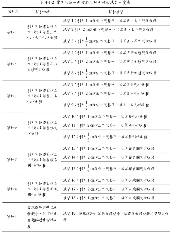 表 4-1-2  學生加油手冊補救活動及補救練習一覽表  活動序 補救活動 補救練習 練習 1 ：利用 1 ㎝的正方形格子，估算正、長方形的面積 練習 2 利用 2 ㎝的正方形格子，估算正、長方形的面積 活動一 利用不同邊長的正方形格子估算正方 形、長方形的面積 練習 3 ：利用 21 ㎝的正方形格子，估算正、長方形的面積 練習 4 ：利用 1 ㎝的正方形格子，估算平行四邊形的面積 練習 5 ：利用 2 ㎝的正方形格子，估算平行四邊形的面積 活動二 利用不同邊長的正 方形格子估算平行 四邊形的面積 練習 6