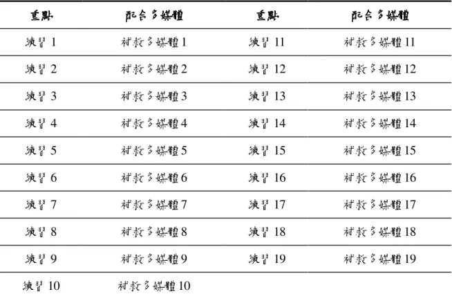 表 4-1-4  補救多媒體列表  重點重點重點重點 配合多媒體配合多媒體 配合多媒體配合多媒體 重點重點重點重點 配合多媒體配合多媒體 配合多媒體配合多媒體 練習 1  補救多媒體 1  練習 11  補救多媒體 11  練習 2  補救多媒體 2  練習 12  補救多媒體 12  練習 3  補救多媒體 3  練習 13  補救多媒體 13  練習 4  補救多媒體 4  練習 14  補救多媒體 14  練習 5  補救多媒體 5  練習 15  補救多媒體 15  練習 6  補救多媒體 6  練