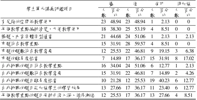表 4-1-7 學生單元講義使用意見回饋統計表  優  佳  尚可  待加強  學生單元講義評鑑項目  人 數  百分比  人 數  百分比  數 人 百分比  人 數  百分比  有足夠的空間供教學使用  23  48.94  23  48.94  1    2.13  0  0  每個教學重點編排清楚，方便教學使用  18  38.30  25  53.19  4    8.51  0  0  標題、內容字體字型適當  21  44.68  24  51.06  1    2.13  1    2.13