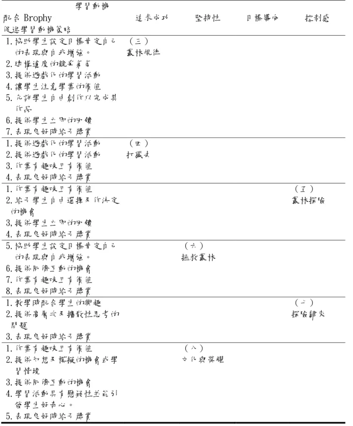 表 3-5  幼童軍教育課程毛克利的探險統整課程教學雙向細目表  學習動機  配合 Brophy  促進學習動機策略  追求成功  堅持性  目標導向  控制感  1.協助學生設定目標肯定自己 的表現與自我增強。  2.建構適度的競爭氣氛  3.提供遊戲化的學習活動  4.讓學生注意學業的價值  5.允許學生自由創作以完成其 作品  6.提供學生立即的回饋  7.表現良好時給予獎賞  （三）  叢林規律  1.提供遊戲化的學習活動  2.提供遊戲化的學習活動  3.作業有趣味且有價值  4.表現良好時給予獎