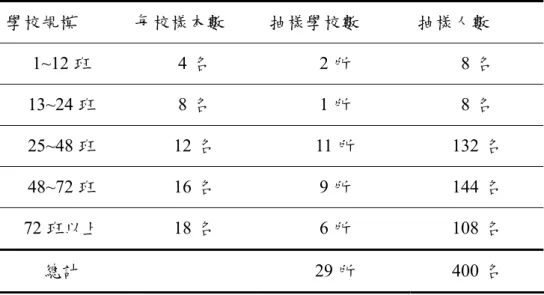 表 3-2 研究樣本人數  學校規模  每校樣本數  抽樣學校數  抽樣人數  1~12 班  4 名  2 所  8 名  13~24 班  8 名  1 所  8 名  25~48 班 12 名 11 所 132 名  48~72 班 16 名  9 所 144 名  72 班以上 18 名  6 所 108 名  總計  29 所 400 名  參、正式問卷之回收情形  本研究共寄發問卷400份，回收問卷343份，回收率為85.75%，經扣除填答  資料不全之無效問卷7份，有效問卷為336份，問卷可用