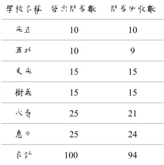 表 3-7  預試問卷分布及回收情形  學校名稱  發出問卷數  問卷回收數  光正  10 10  軍功  10 9  東光  15 15  樹義  15 15  永春  25 21  惠文  25 24  合計     100  94  三、正式問卷之編製          預試問卷回收後，即進行問卷題目之項目分析、效度分析與信度分析，以考 驗預試問卷之信度與效度。最後刪除不適當之題目，即編製成正式問卷。分析過 程說明如下：  （一）項目分析          有效樣本資料輸入電腦後，以 SPSS 12