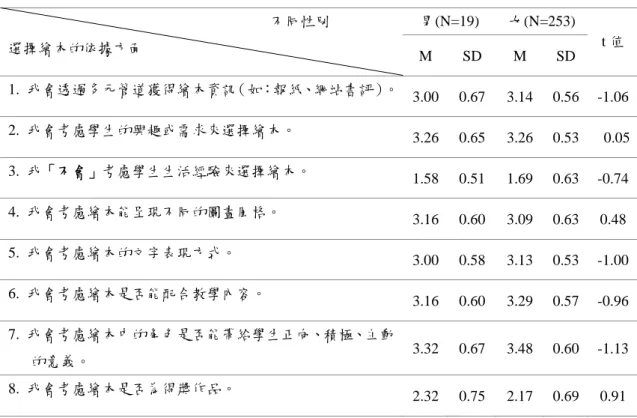 表 4-12  不同性別教師在選擇繪本依據方面之差異分析  男(N=19)  女(N=253)                                                                        不同性別  選擇繪本的依據方面  M SD M SD  t 值 1