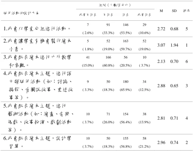 表 4-16  教師延伸活動設計之分析  組別（人數/百分比）                                                                    延伸活動的設計方面  非常不符合 不符合 符合  非常符合  M SD  排序 1.我會以學童分組進行活動。  7  ( 2.6%)  91  (33.3%) 146  (53.5%) 29  (10.6%)  2.72 0.68  5  2.我會讓學童有機會製作繪本 小書。  5  ( 1.8%)  52  (