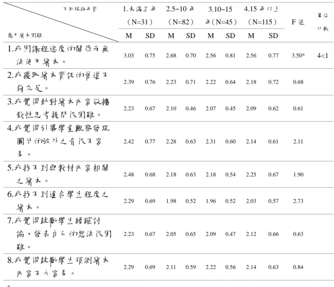 表 4-24  不同服務年資教師在應用繪本困難方面之差異分析  1.未滿五年 （N=31） 2.5~10 年 （N=82） 3.10~15 年（N=45） 4.15 年以上 （N=115）                                       不同服務年資  應用繪本困難  M SD M SD M SD M  SD  F 值  事後比較 1.我因課程進度的關係而無 法使用繪本。  3.03 0.75 2.68 0.70 2.56 0.81 2.56  0.77  3.50*  4&lt
