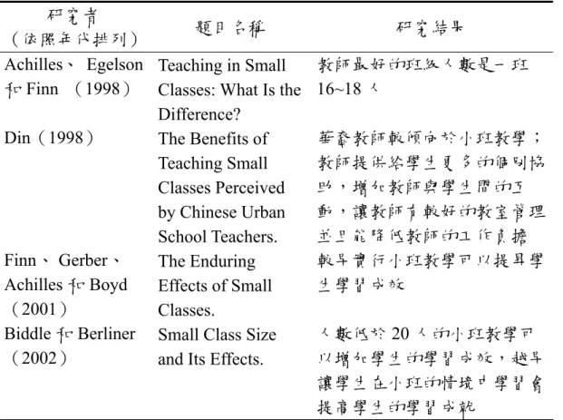表 2-2 國外有關小班之相關研究（續） 研究者  （依照年代排列） 題目名稱  研究結果  Achilles、 Egelson 和 Finn  （1998）  Teaching in Small  Classes: What Is the  Difference? 