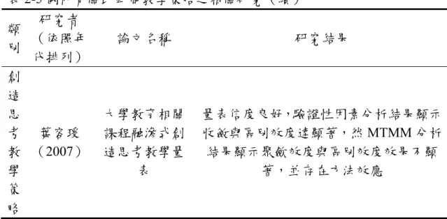 表 2-5 國內有關此四個教學策略之相關研究（續）  類 別  研究者  （依照年 代排列）  論文名稱  研究結果  創 造 思 考 教 學 策 略  葉容瑗 （2007）  大學教育相關課程融滲式創造思考教學量表  量表信度良好，驗證性因素分析結果顯示收斂與區別效度達顯著，然MTMM 分析結果顯示聚歛效度與區別效度效果不顯著，並存在方法效應  綜合以上文獻可知，國內有關小組教學策略、個別化教學策略、概念 獲得教學策略、創造思考教學策略的研究以問卷調查法、行動研究、準實 驗研究的方式為主，研究對象有小學、