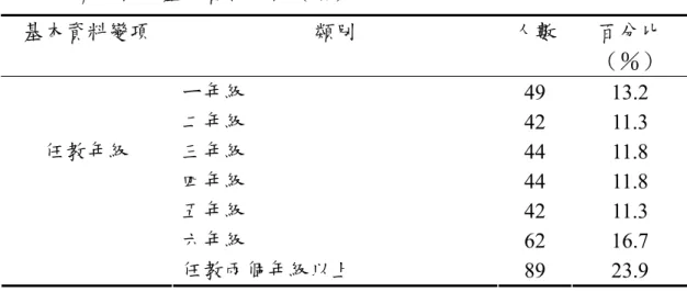 表 3-3  有效樣本基本資料分析（續）  基本資料變項  類別  人數  百分比 （％）  ㄧ年級  49 13.2  二年級  42 11.3  三年級  44 11.8  四年級  44 11.8  五年級  42 11.3  六年級  62 16.7 任教年級  任教兩個年級以上  89 23.9  第三節     研究工具  本研究旨在探討國民小學教師教學策略運用的現況，根據文獻探討 果，編製「國民小學教師教學策略運用現況」問卷，作為研究工具。問卷 內容除個人基本資料外，教學策略分「小組教學策略」