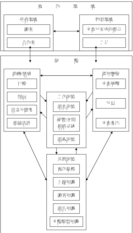 圖 2 - 1 - 3 Hayes（1 9 9 6 ）修改後的新寫作模式（摘自 Hayes, 1 9 9 6 , p1 0 ）個體動機/情感目標傾向信念及態度損益估計認知歷程文章解釋反思文章產出工作記憶語音記憶視覺/空間掃描系統語義記憶長期記憶寫作基模主題知識讀者知識語言知識文體類型知識寫作環境社會環境讀者物理環境文章已完成的部分工具合作者