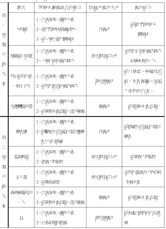 表 3 - 5 - 1「讀寫結合限制式寫作」教學課程大綱【康軒版】 課名 與範文讀寫結合的部分 限制式寫作方式 寫作能力 大明湖 1 、內容深究、摘取大意2 、運用順敘法描繪景物。 3 、能了解並使用譬喻法 仿寫式 能使用順敘法及譬喻法 越縵堂日記選 1 、內容深究、摘取大意 2 、了解日記的寫作技巧 鎖定單項能力式 能利用日記的寫作技巧紀錄充實的一天 我只能為你畫 一張小卡片 1 、內容深究、摘取大意2 、能利用書信的寫作技巧 設定情境式 能以感恩、祝福為背景，來書寫關心周遭 人事物的內容。第一循環行動方