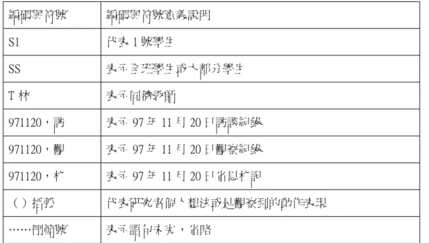 表 3 - 6 - 1 原始資料編碼與符號意義說明表格 編碼與符號 編碼與符號意義說明 S1 代表 1號學生 SS 表示全班學生或大部分學生 T林 表示同儕教師 9 7 1 1 2 0 ，訪 表示 9 7年 1 1月 2 0日訪談紀錄 9 7 1 1 2 0 ，觀 表示 9 7年 1 1月 2 0日觀察紀錄 9 7 1 1 2 0 ，札 表示 9 7年 1 1月 2 0日省思札記 （）括弧 代表研究者個人想法或是觀察到的動作表現 ……刪節號 表示語句未完，省略 二、資料詮釋 研究者對於原始資料進行意義的分析