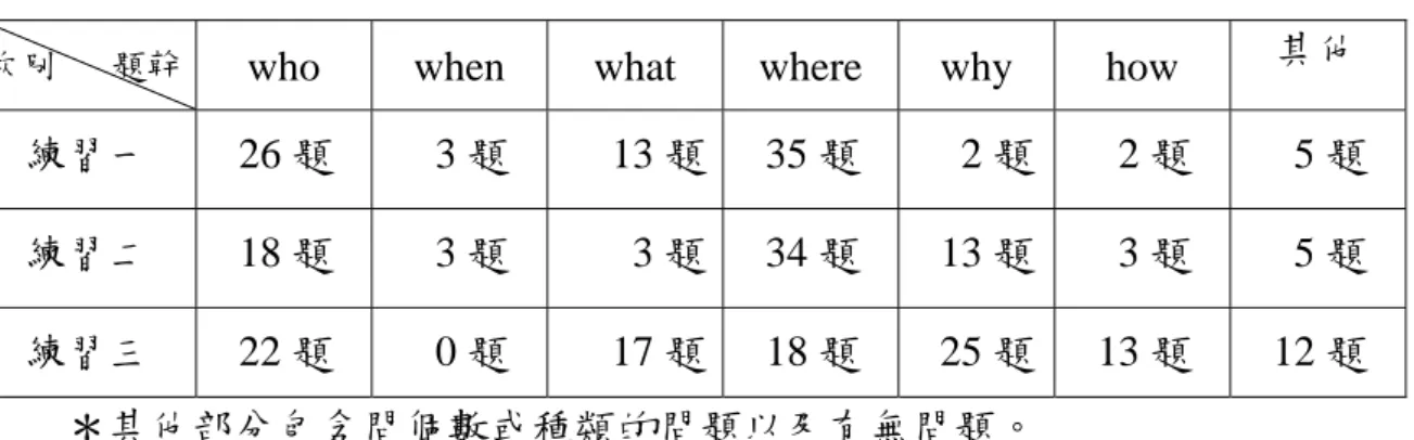表 4-4：提問之各題幹題數統計 