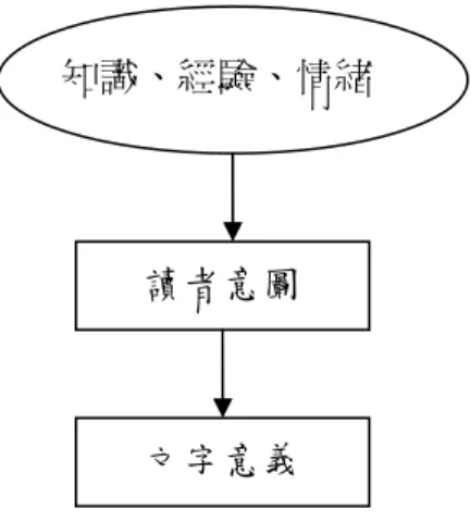 圖 2-2：由上而下模式的閱讀理解歷程  （資料來源：廖鳳伶，2000：30）   （三）交互模式    