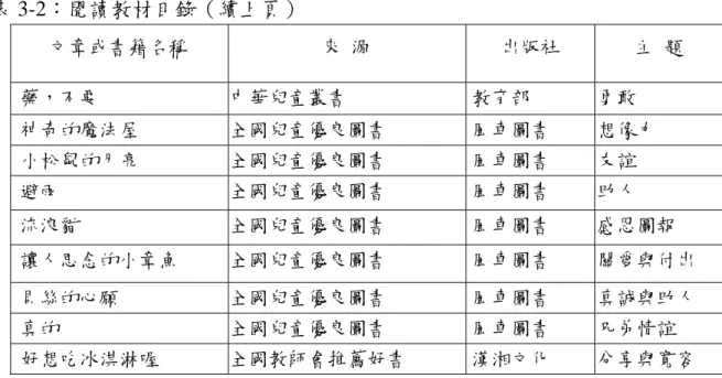 表 3-2：閱讀教材目錄（續上頁）  文章或書籍名稱  來  源  出版社  主  題  藥，不要  中華兒童叢書  教育部  勇敢  神奇的魔法屋  全國兒童優良圖書  風車圖書  想像力  小松鼠的月亮  全國兒童優良圖書  風車圖書  友誼  避雨  全國兒童優良圖書  風車圖書  助人  流浪貓  全國兒童優良圖書  風車圖書  感恩圖報  讓人思念的小章魚  全國兒童優良圖書  風車圖書  關愛與付出  貝絲的心願  全國兒童優良圖書  風車圖書  真誠與助人  真的  全國兒童優良圖書  風車圖