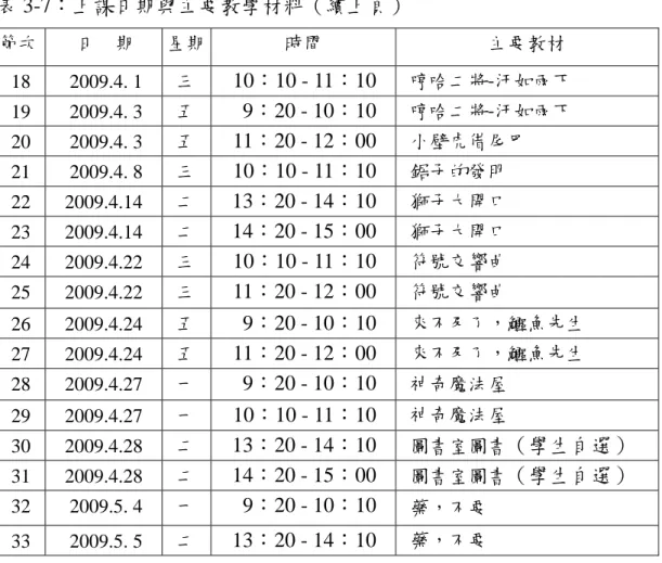 表 3-7：上課日期與主要教學材料（續上頁）  節次  日    期  星期  時間  主要教材  18 2009.4.  1 三  10：10 - 11：10  哼哈二將-汗如雨下  19 2009.4
