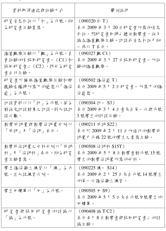 表 3-8：資料代號說明  資料取得途徑與記錄方式  舉例說明  研究省思札記以「札」為代號，均 為研究者紀錄書寫。  （090320 札 T）  表示 2009 年 3 月 20 日研究者所寫的省思 札記。因研究者同時也擔任教學者，故不 論在課堂觀察紀錄、訪談或省思札記中均 一律以 T 表示。  課堂觀察紀錄以「觀」為代號，負 責記錄的有協同研究者一（C1）和 協同研究者二（C2），部分為研究 者自行紀錄。    （090327 觀 C1）  表示 2009 年 3 月 27 日協同研究者一所記錄的課堂觀