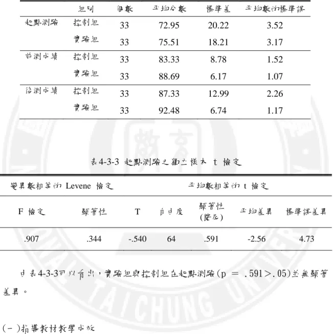 表 4-3-2 為兩組的起點測驗與前測成績的描述性統計。表 4-3-3 為兩組的起點 測驗的獨立樣本 t檢定。 表4-3-2 受試者起點測驗與前測分數對照表 組別 個數 平均分數 標準差 平均數的標準誤 起點測驗 控制組 33 72.95 20.22 3.52 實驗組 33 75.51 18.21 3.17 前測成績 控制組 33 83.33 8.78 1.52 實驗組 33 88.69 6.17 1.07 後測成績 控制組 33 87.33 12.99 2.26 實驗組 33 92.48 6.74 1.1