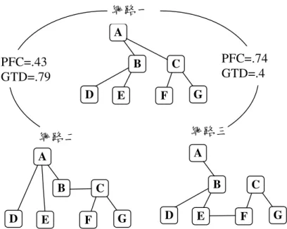 圖  2-5  網路一、網路二和網路三間的 PFC 和 GTD 指數  (Goldsmith et al., 1991)    1.PFC 指數或 C 指數  PFC(A,B)= ∑ ∈ ∪∩Ii i iiiBABAn1 ，其中 A、B 表示徑路搜尋網路，n 為兩個網路共有的 節點數， I 為網路所有節點之集合， i 為網路節點，PFC 指數的範圍在 0 至 1 之間， 指數愈大表示兩個網路愈相似，表 2-4 即以網路一與網路二為例之 PFC 指數算 法。由表中得到商數總和= 3，PFC = 3/7 = .