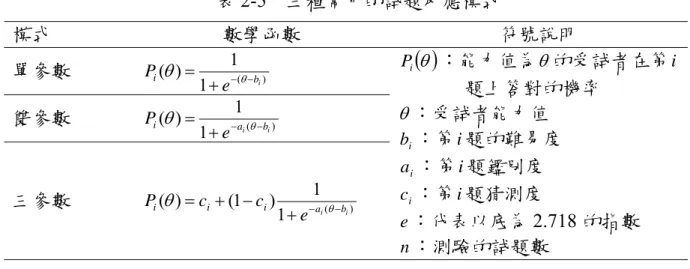 表 2-5  三種常用的試題反應模式  模式  數學函數  符號說明  單參數  ( ) 1 1)( ibieP−−+=θθ P i ( )θ ：能力值為 θ 的受試者在第 i 題上答對的機率  θ ：受試者能力值  ib ：第 i 題的難易度  ia ：第 i 題鑑別度  ic ：第 i 題猜測度  e ：代表以底為 2.718 的指數  n ：測驗的試題數 雙參數 ()11)(iibaieP−−+=θθ三參數 ()11)1()(iibaiiieccP−−+−+=θθ