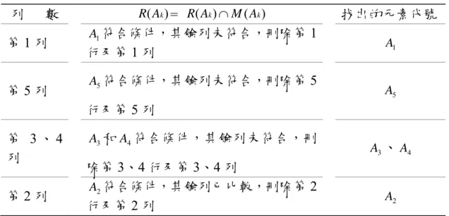表 2-8   A 1 至 A 5 相對應階層位置  5、依表 2-8 可繪製元素間的階層相對位置，再配合相鄰矩陣 A ，即可繪出 ISM 圖，例如矩陣 A 第 1 行第 3 列的值為 1，則代表 A 3 要指向 A 1   ，其餘類推可 得圖 2-2。  圖 2-2  ISM 圖的繪製  (修改自佐藤隆博，1987)   二、詮釋結構模式分析法的應用  王素賢 (2004) 運用詮釋結構模式建構高中數學三角函數之概念學習階層有 向圖，並進行數學科該單元補救教學之教材設計，研究結果發現透過詮釋結構模 式分析