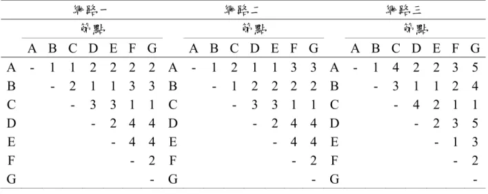 表 2-9  三個網路中各節點的圖形理論距離值  (改寫自 Goldsmith et al., 199 1)  網路一  網路二  網路三  節點  節點  節點  A  B  C  D  E  F  G  A B C D E F G A  B  C  D  E F G A - 1 1 2 2 2 2 A - 1 2 1 1 3 3 A - 1 4 2 2 3 5 B  - 2 1 1 3 3 B  - 1 2 2 2 2 B  - 3 1 1 2 4 C   - 3 3  1  1  C   - 3 3 