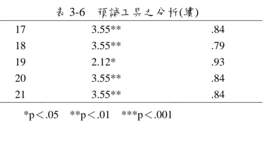 表 3-6  預試工具之分析(續) 17 3.55**  .84  18 3.55**  .79  19 2.12*  .93  20 3.55**  .84  21 3.55**  .84  *p＜.05  **p＜.01  ***p＜.001   二、正式施測  根據預試資料分析之結果，研究者再將試題內容之文字略做修正，例如試題 4，預試試題內容為「丁丁和迪西比賽唱歌，丁丁唱了 23 首歌，他比迪西多唱了 7 首，請問迪西唱了幾首歌？」正式施測時，試題內容修改為「丁丁和迪西比賽 唱歌，丁丁比迪西多唱了 