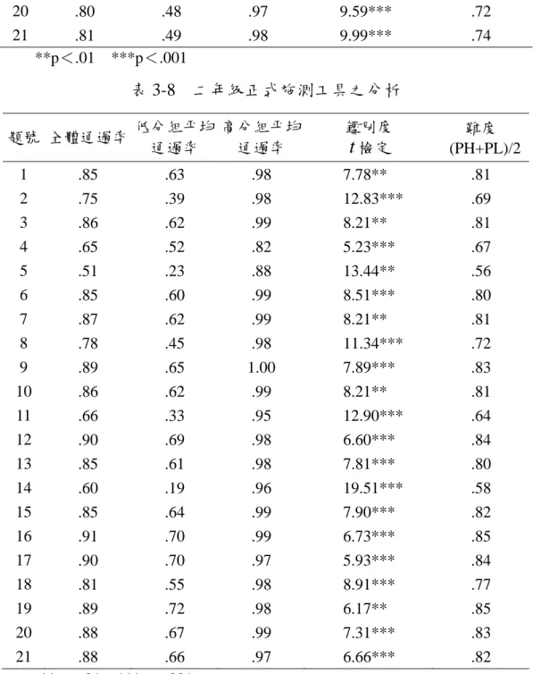 表 3-7  一年級正式施測工具之分析(續)  14  .75 .36 .98  13.04***  .67  15  .93 .87 .97  2.63***  .92  16  .89 .70 1.00 6.84**  .85  17  .94 .85 .99  3.95**  .92  18  .75 .39 .98  11.96***  .68  19  .78 .42 .98  11.62**  .70  20  .80 .48 .97  9.59***  .72  21  .81 .49 .98