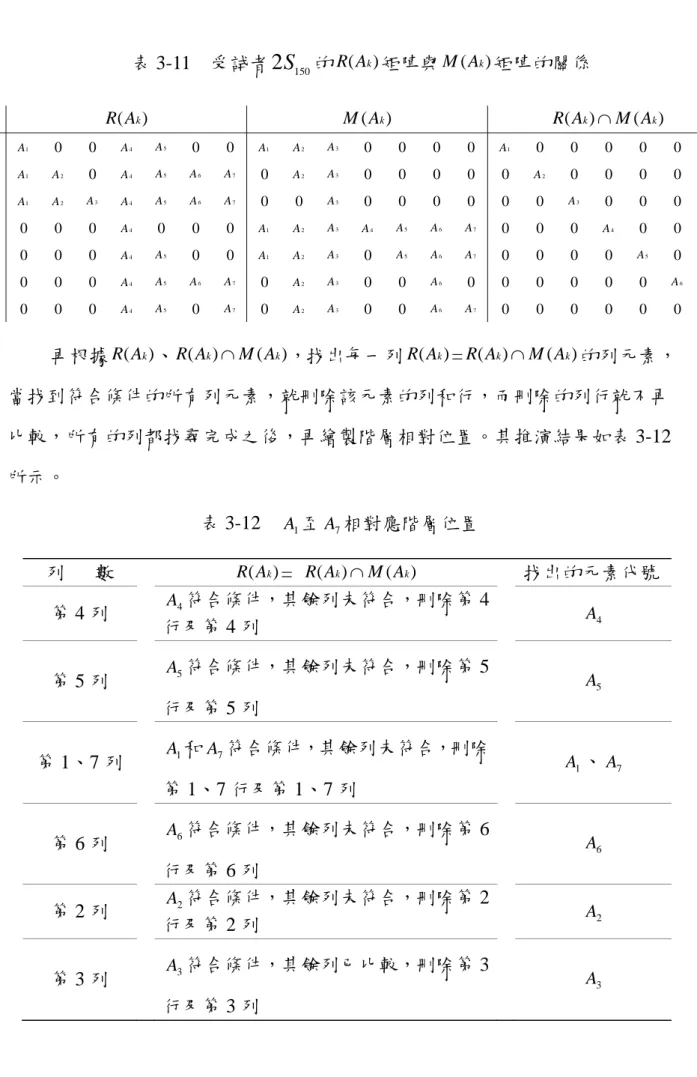 表 3-11  受試者 2S 150 的 R ( A k ) 矩陣與 M ( A k ) 矩陣的關係  再根據 R ( A k ) 、 R ( A k ) ∩ M ( A k ) ，找出每一列 R ( A k ) = R ( A k ) ∩ M ( A k ) 的列元素， 當找到符合條件的所有列元素，就刪除該元素的列和行，而刪除的列行就不再 比較，所有的列都找尋完成之後，再繪製階層相對位置。其推演結果如表 3-12 所示。  表 3-12   A 1 至 A 7 相對應階層位置 kAR(Ak)M(Ak) R