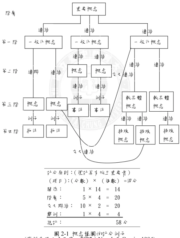 表 2-3 概念構圖的計分方式(續) 