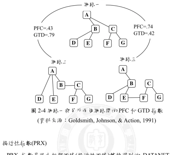 圖 2-4 網路一與另外兩個網路間的 PFC 和 GTD 指數  (資料來源：Goldsmith, Johnson, &amp; Action, 1991) 