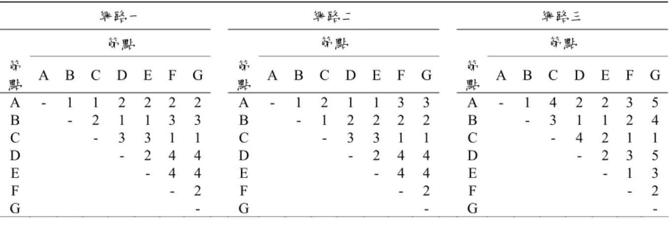 表 2-4 三個網路中各節點的圖形理論距離值(Goldsmith, Johnson, &amp; Action, 1991)  網路一  網路二 網路三 節點 節點 節點 節 點  A B C D E F G    節 點  A B C D E F G 節點 A B  C  D  E  F G A  - 1 1 2 2 2 2  A  - 1 2 1 1 3 3 A - 1 4 2 2 3 5 B  - 2 1 1 3 3  B  - 1 2 2 2 2 B  - 3 1 1 2 4 C    - 3 3 