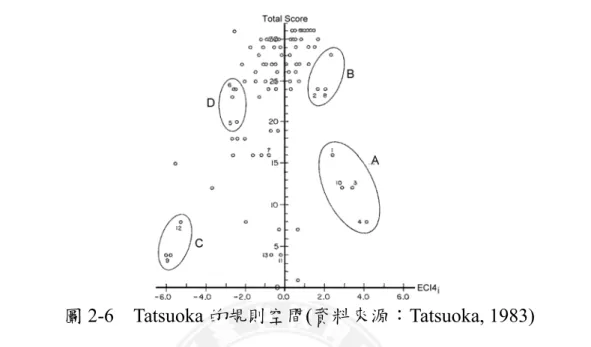 圖 2-6  Tatsuoka 的規則空間(資料來源：Tatsuoka, 1983) 