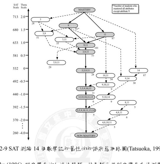 圖 2-9 SAT 測驗 14 個數學認知屬性的知識狀態網路圖(Tatsuoka, 1995)  Tatsuoka (1986)  研究學童的加減法問題，結果顯示規則空間具有偵測學生解 題規則的功能。Tatsuoka (1990)  應用規則空間進行學生在數學四則算術問題之研 究，結果發現學生解題時所使用的錯誤規則(erroneous rules)，會形成系統化的規 律錯誤，且答錯學生其反應組型亦有所不同。 Birenbaum, Kelly and Tatsuoka (1993)  使用規則空間分析 231