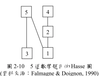 圖 2-10  5 道數學題目的 Hasse 圖  (資料來源：Falmagne &amp; Doignon, 1990) 