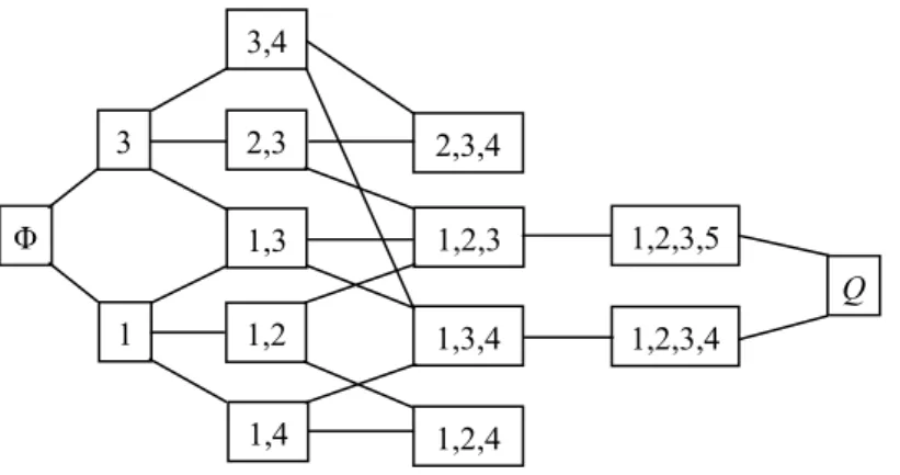 圖 2-11  知識空間 K 的學習路徑圖(資料來源：Falmagne &amp; Doignon, 1990)  而受試者的學習歷程，究竟是 16 個學習路徑中的哪一個順序，則可透過下 面的公式(1)、公式(2)和公式(3)來進行推估(涂金堂，2003；Falmagne &amp; Doignon,  1990)。  { } ∑ { } { } ∈= KK KPKRPKP                                                           (1)  { }R