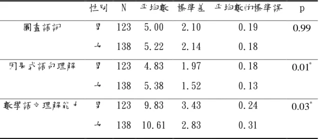 表 4-3-1 學童在數學語文理解能力上之 t 檢定  性別  N  平均數  標準差  平均數的標準誤  p  圖畫語詞  男  123  5.00  2.10  0.19  0 