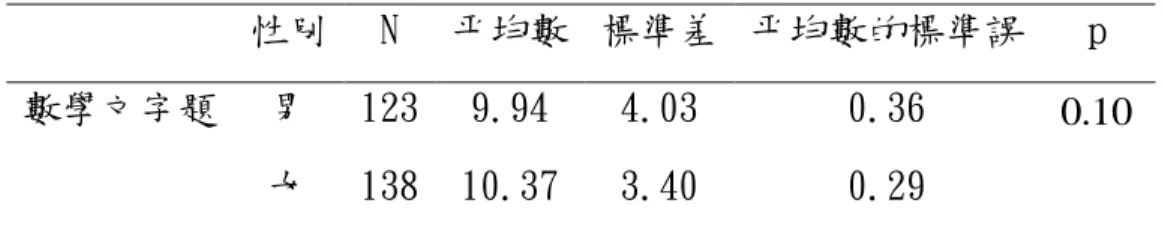表 4-4-1 學童在數學文字題解題表現上之 t 檢定  性別  N  平均數  標準差  平均數的標準誤  p  數學文字題  男  123  9.94  4.03  0.36  0 