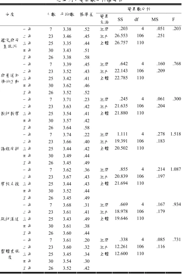 表 4-14 孩子接受融合教育時間不同之國小特殊學生家長對融合教育重視度得分 之單因子變異數分析摘要表  變異數分析  向度  人數  平均數  標準差  變異  來源  SS  df  MS  F  一年  7  3.38  .52  組間  .203  4  .051  .203  二年  23  3.46  .45  組內  26.553  106  .251  三年  25  3.35  .44  四年  30  3.43  .51 鑑定與安置現況  五年  26  3.38  .58  全體  2