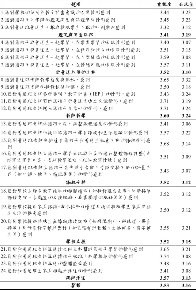 表 4-16  融合教育屬性的重視度及表現值(滿意度)  題項  重視度  表現值  1.您對學校的個別化教育計畫會議的召開情形感到  3.44  3.23  2.您對您孩子入學時的鑑定安置與流程實施情形感到  3.45  3.23  3.您對普通班普通生人數與特殊學生人數的比例狀況感到  3.32  3.12  鑑定與安置現況  3.41  3.19  4.您對您孩子與普通生一起學習，在學業學習的表現情形感到  3.40  3.07  5.您對您孩子與普通生一起學習，在秩序和行為的表現情形感到  3.51