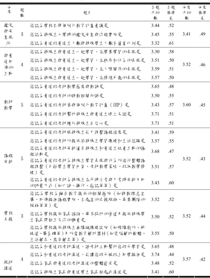 表 4-2  特殊學生家長對融合教育重視度得分情形之描述統計摘要表  向 度 題 數  題目  各題 平均 數  各題 標準差  向度 平均數  向度 標準差  您認為學校召開個別化教育計畫會議是  3.44  .52  您認為特殊生入學時的鑑定安置與流程實施是  3.45  .55 鑑定與安 置現 況  3  您認為普通班普通生人數與特殊學生人數有適當比例是  3.32  .61  3.41  .49  您認為特殊生與普通生一起學習，在學業學習的表現是  3.30  .58  您認為特殊生與普通生一起學習