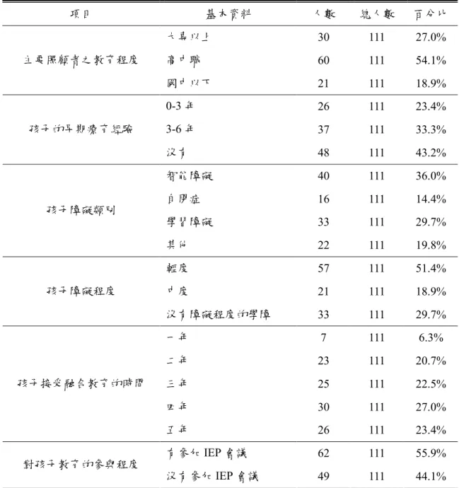 表 4-3  受試者背景資料統計一覽表  項目  基本資料  人數  總人數  百分比  大專以上  30  111  27.0%  高中職  60  111  54.1% 主要照顧者之教育程度  國中以下  21  111  18.9%  0-3 年  26  111  23.4%  3-6 年  37  111  33.3% 孩子的早期療育經驗  沒有  48  111  43.2%  智能障礙  40  111  36.0%  自閉症  16  111  14.4%  學習障礙  33  111  2