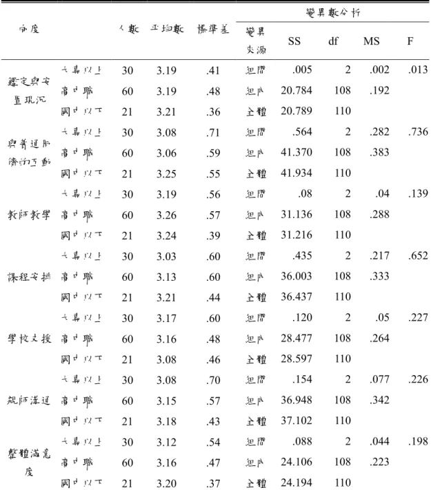 表 4-4    不同教育程度之國小特殊學生家長對融合教育滿意度得分之單因子變異 數分析摘要表  變異數分析  向度  人數  平均數  標準差  變異  來源  SS  df  MS  F  大專以上  30  3.19  .41  組間  .005  2  .002  高中職  60  3.19  .48  組內  20.784  108  .192 鑑定與安 置現況  國中以下  21  3.21  .36  全體  20.789  110  .013  大專以上  30  3.08  .71  組間
