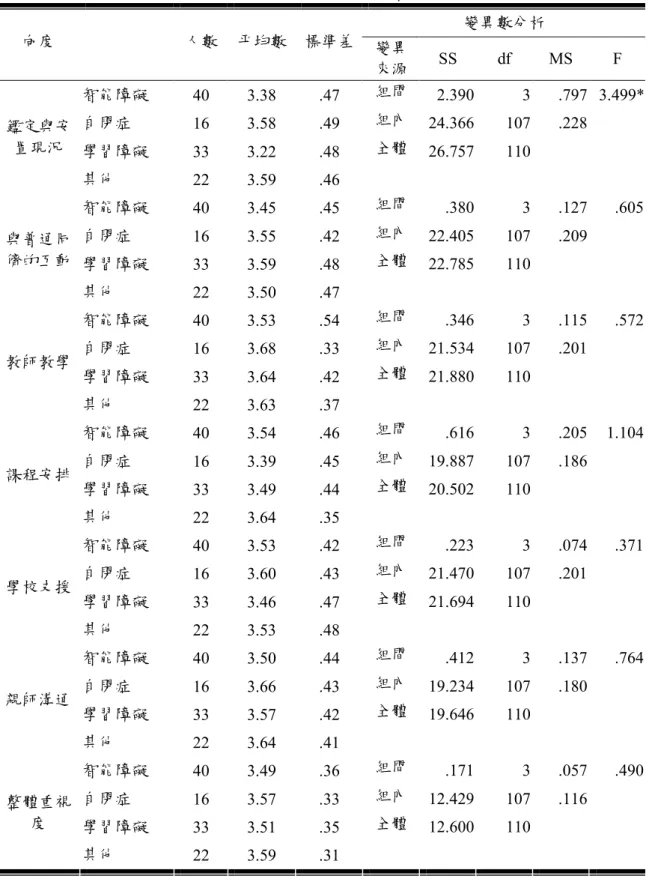 表 4-12    孩子不同障礙類別之國小特殊學生家長對融合教育重視度得分之單因 子變異數分析摘要表  變異數分析  向度  人數  平均數  標準差  變異  來源  SS  df  MS  F  智能障礙  40  3.38  .47  組間  2.390  3  .797  自閉症  16  3.58  .49  組內  24.366  107  .228  學習障礙  33  3.22  .48 鑑定與安置現況  其他  22  3.59  .46  全體  26.757  110  3.499* 